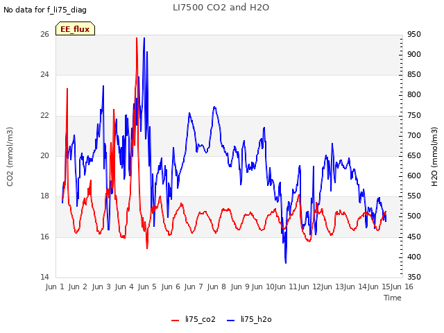 plot of LI7500 CO2 and H2O