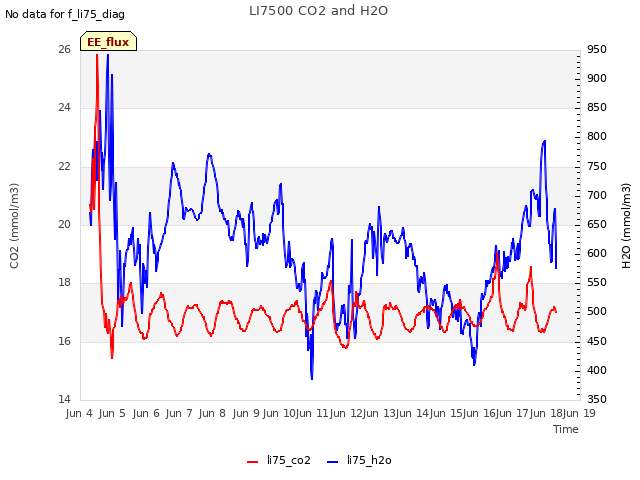 plot of LI7500 CO2 and H2O