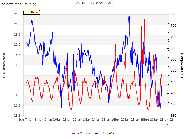 plot of LI7500 CO2 and H2O