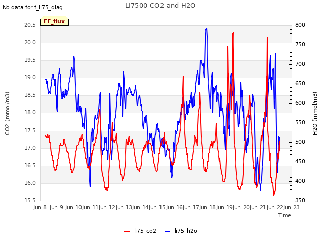 plot of LI7500 CO2 and H2O