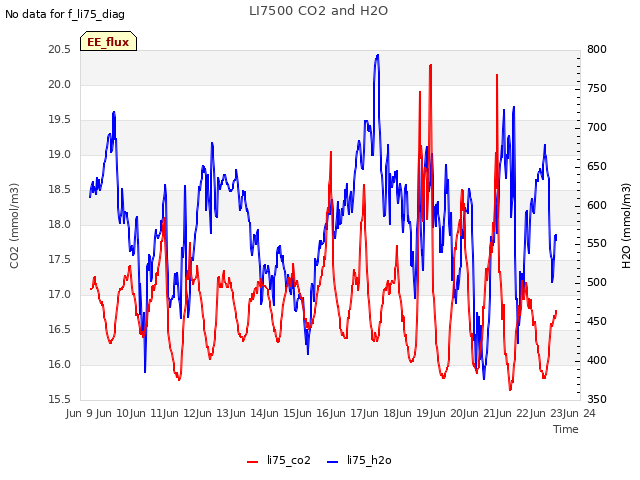 plot of LI7500 CO2 and H2O