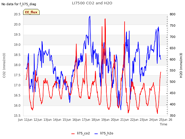 plot of LI7500 CO2 and H2O