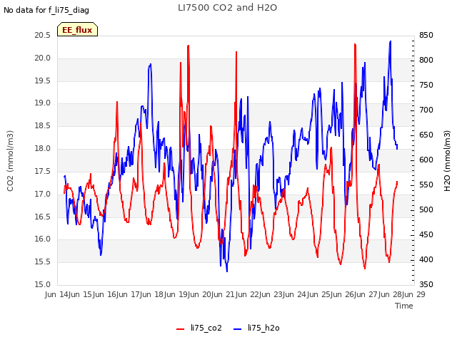 plot of LI7500 CO2 and H2O