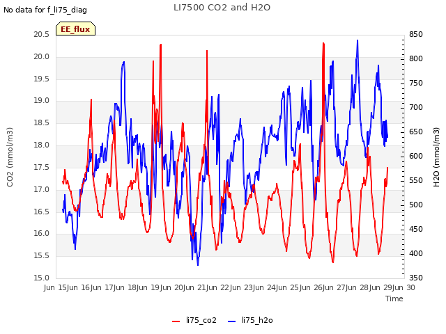 plot of LI7500 CO2 and H2O