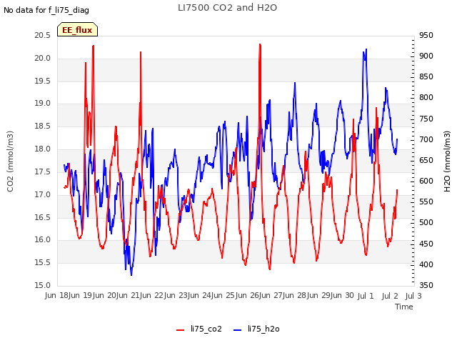 plot of LI7500 CO2 and H2O