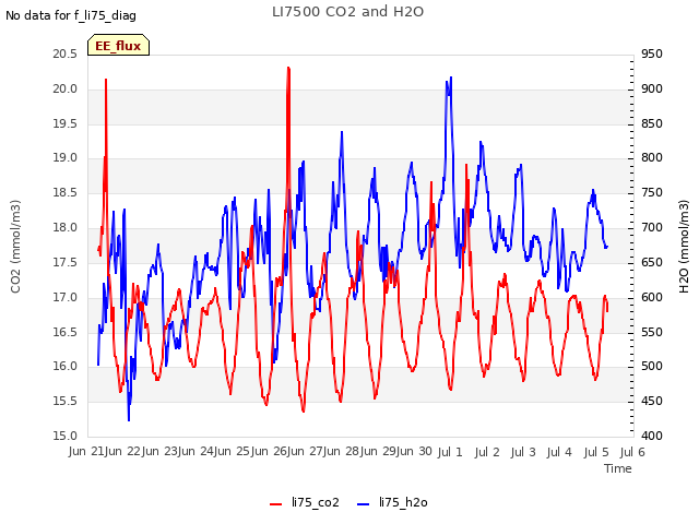 plot of LI7500 CO2 and H2O