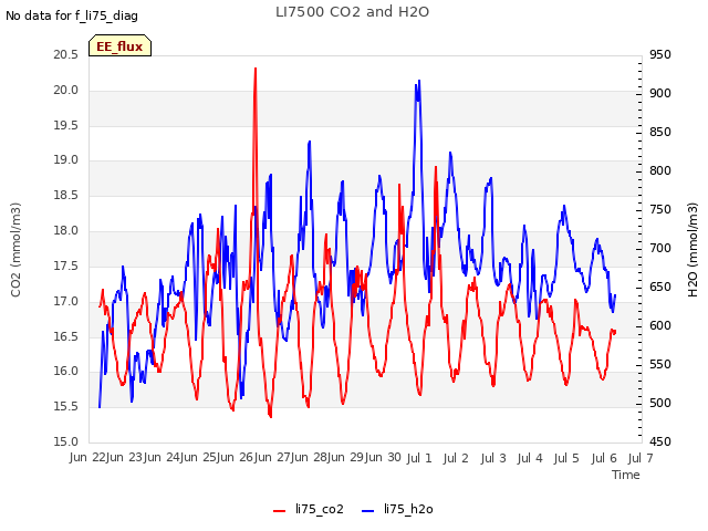 plot of LI7500 CO2 and H2O