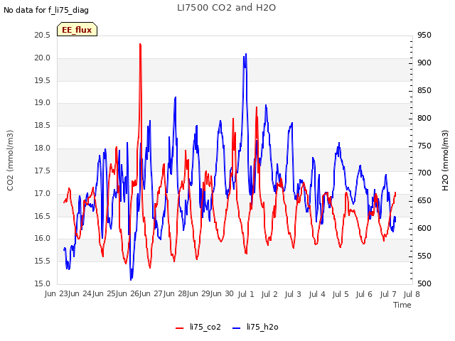 plot of LI7500 CO2 and H2O