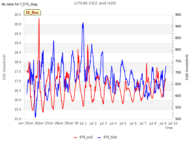 plot of LI7500 CO2 and H2O