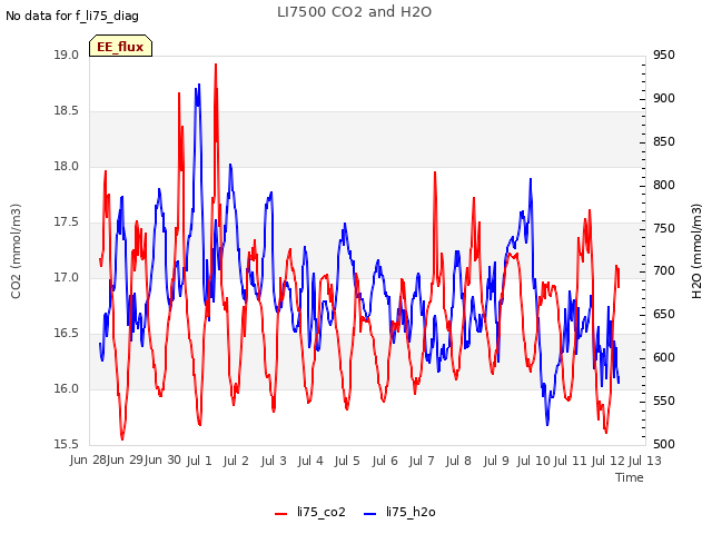 plot of LI7500 CO2 and H2O