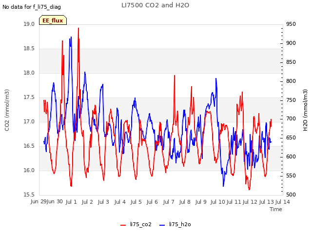 plot of LI7500 CO2 and H2O