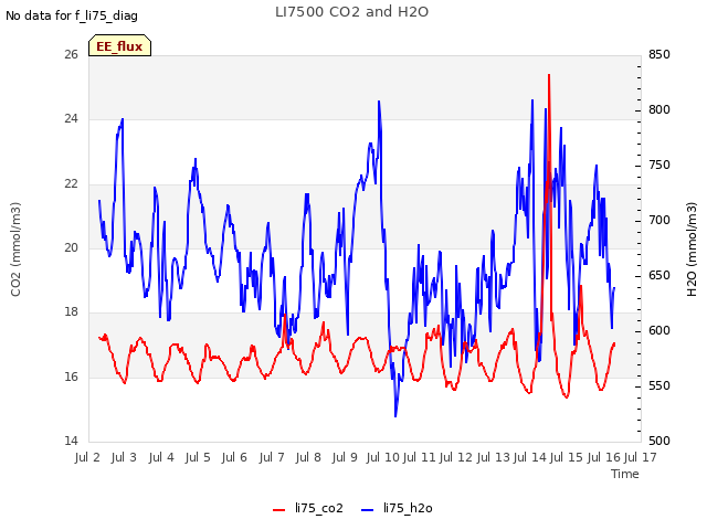 plot of LI7500 CO2 and H2O