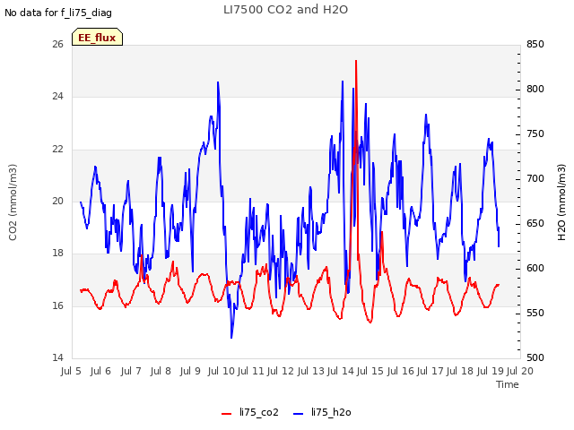 plot of LI7500 CO2 and H2O