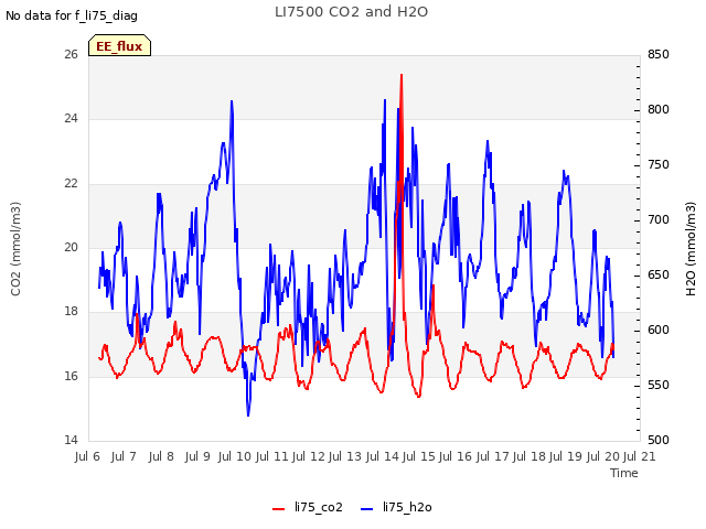 plot of LI7500 CO2 and H2O