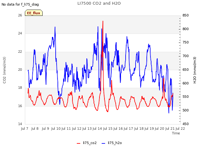 plot of LI7500 CO2 and H2O