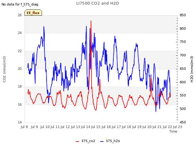 plot of LI7500 CO2 and H2O