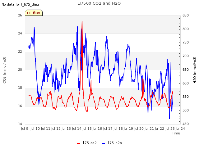 plot of LI7500 CO2 and H2O