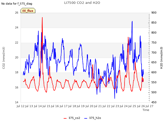 plot of LI7500 CO2 and H2O