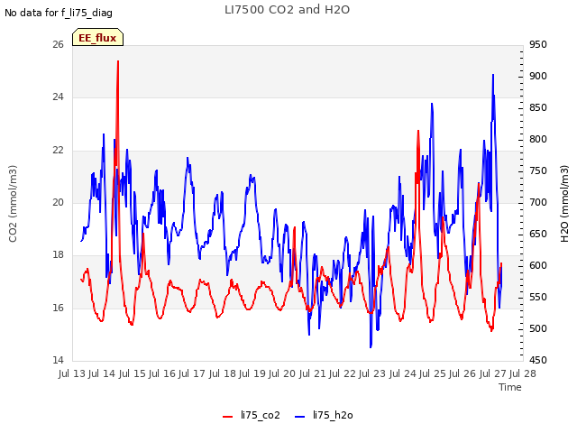 plot of LI7500 CO2 and H2O