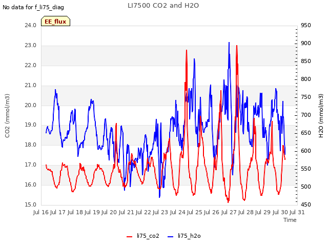 plot of LI7500 CO2 and H2O