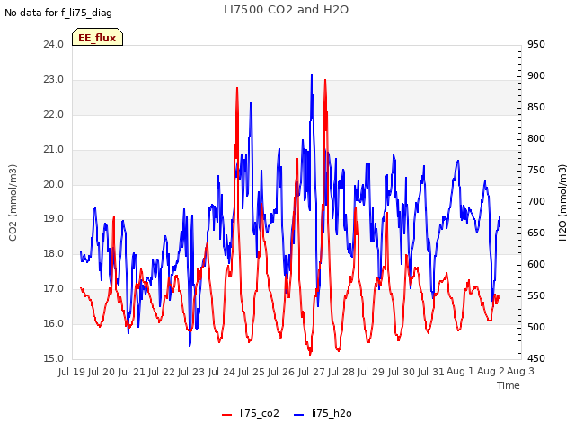 plot of LI7500 CO2 and H2O