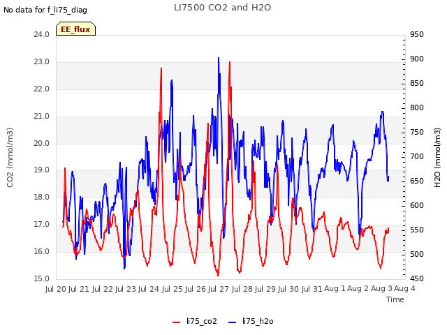 plot of LI7500 CO2 and H2O