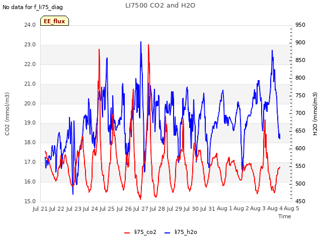 plot of LI7500 CO2 and H2O