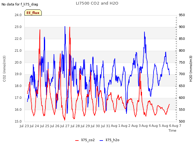 plot of LI7500 CO2 and H2O