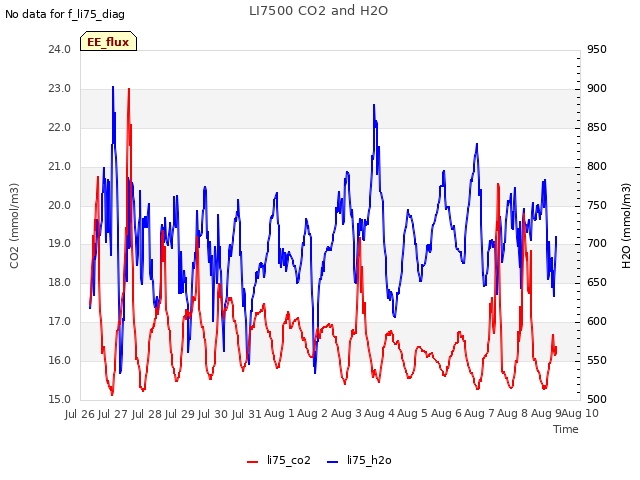 plot of LI7500 CO2 and H2O