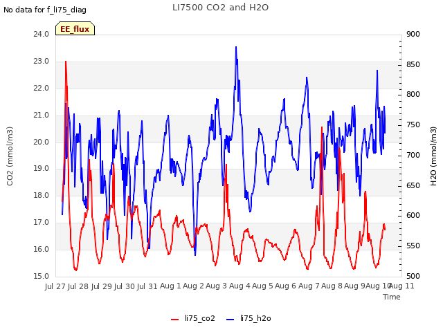 plot of LI7500 CO2 and H2O