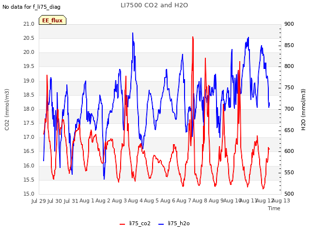 plot of LI7500 CO2 and H2O