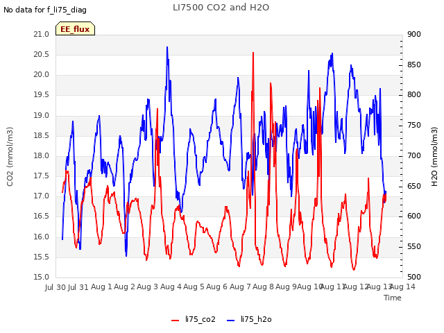 plot of LI7500 CO2 and H2O