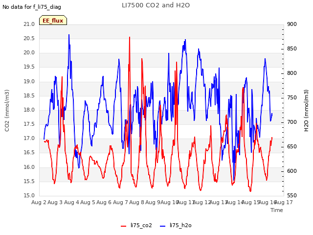 plot of LI7500 CO2 and H2O