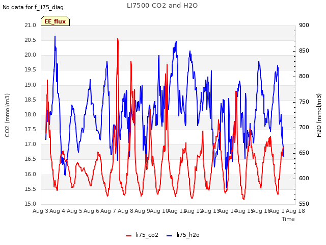 plot of LI7500 CO2 and H2O