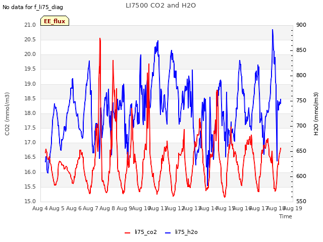 plot of LI7500 CO2 and H2O