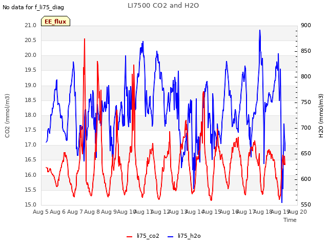 plot of LI7500 CO2 and H2O