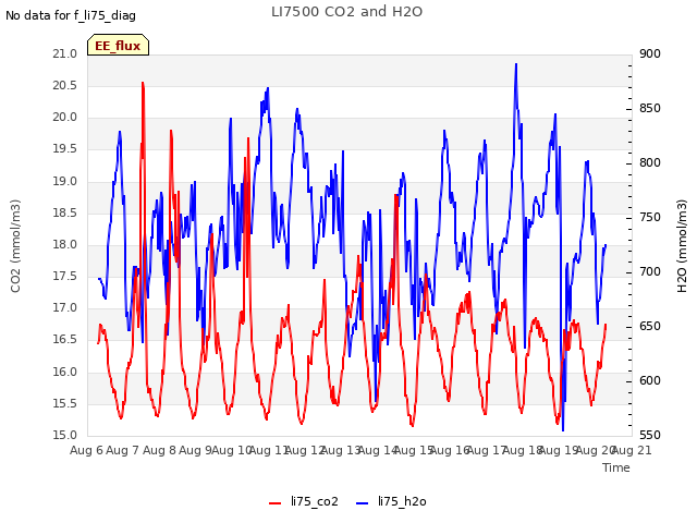 plot of LI7500 CO2 and H2O