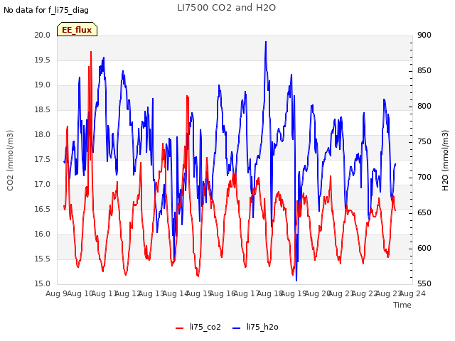 plot of LI7500 CO2 and H2O