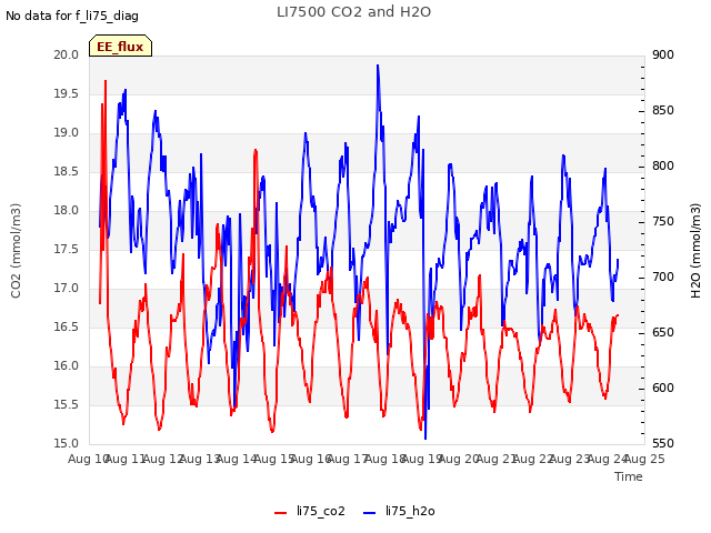 plot of LI7500 CO2 and H2O