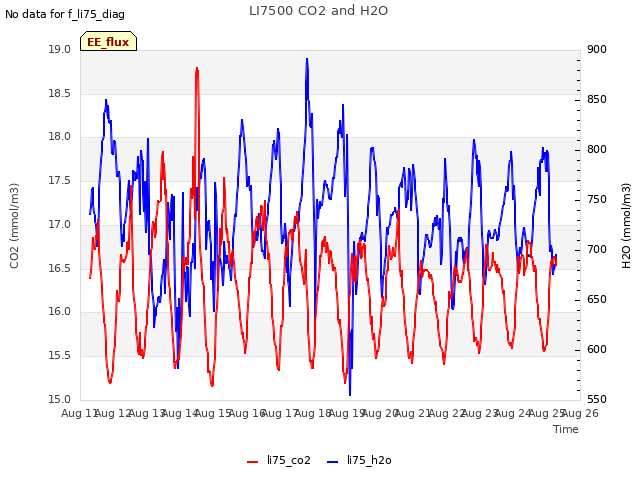 plot of LI7500 CO2 and H2O