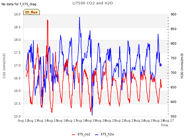 plot of LI7500 CO2 and H2O