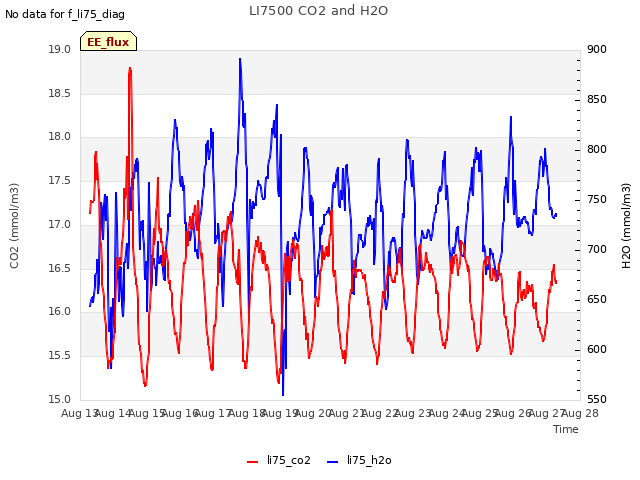 plot of LI7500 CO2 and H2O
