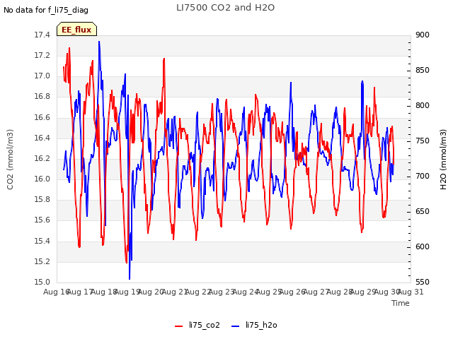 plot of LI7500 CO2 and H2O