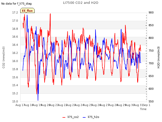 plot of LI7500 CO2 and H2O