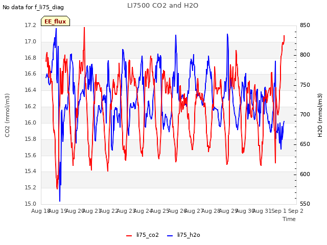 plot of LI7500 CO2 and H2O