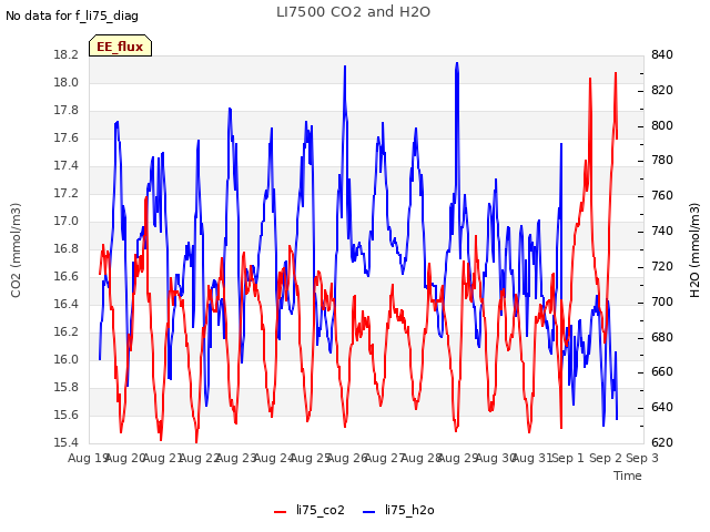 plot of LI7500 CO2 and H2O