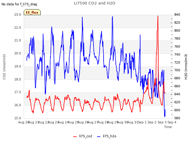 plot of LI7500 CO2 and H2O