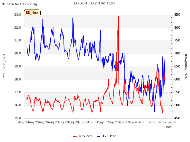 plot of LI7500 CO2 and H2O