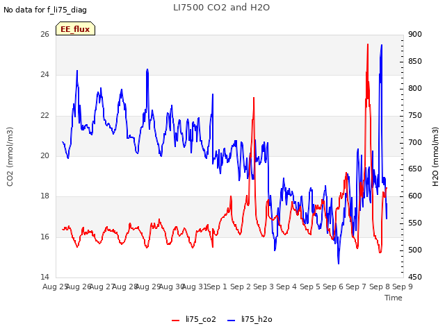 plot of LI7500 CO2 and H2O