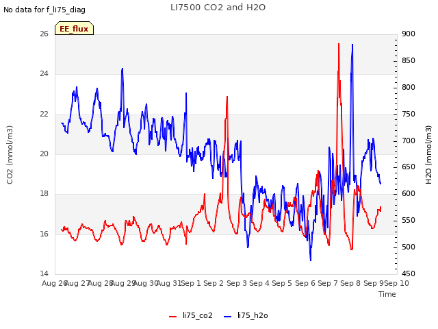 plot of LI7500 CO2 and H2O